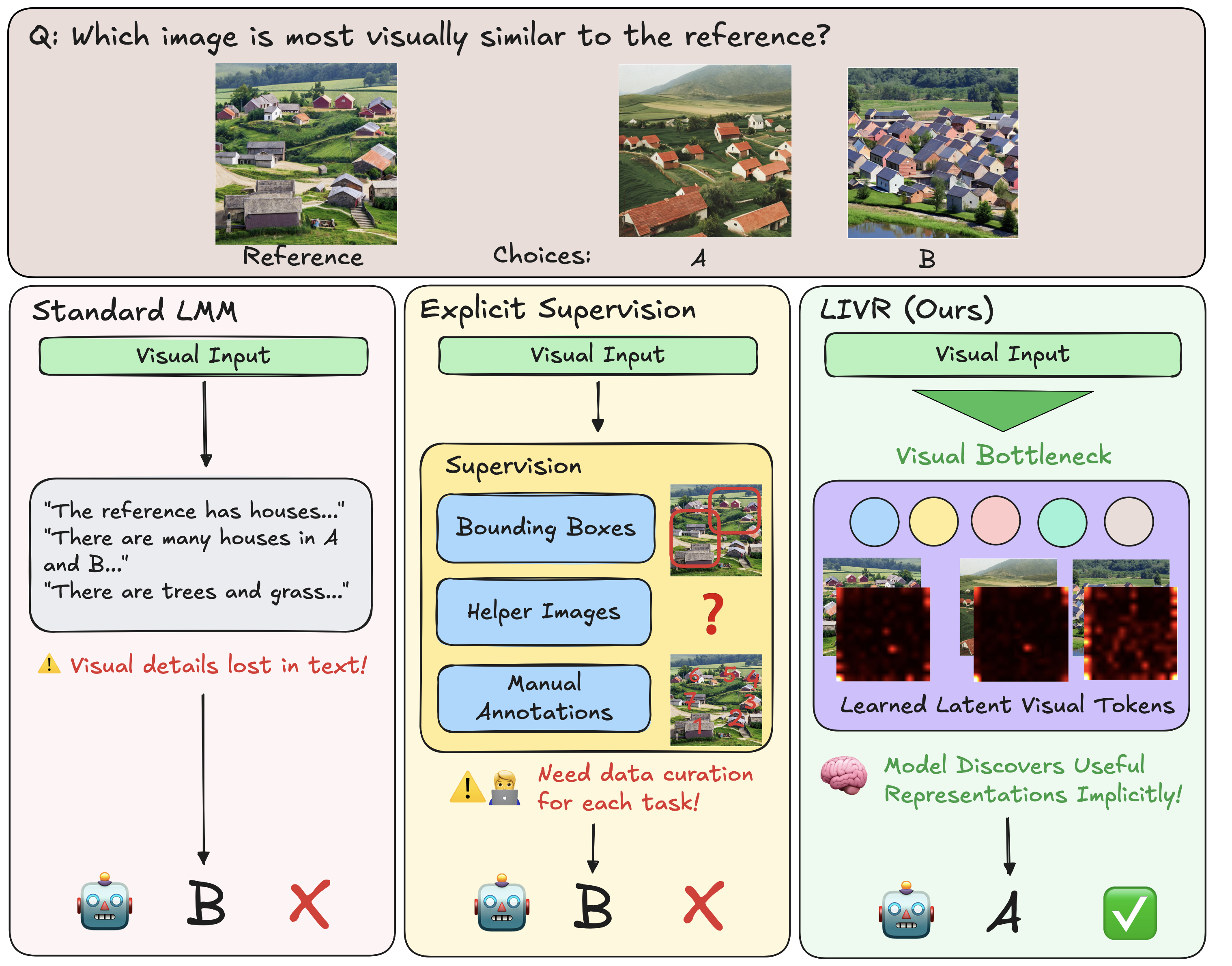 LIVR teaser comparing standard LMM reasoning, explicit supervision, and latent implicit visual reasoning